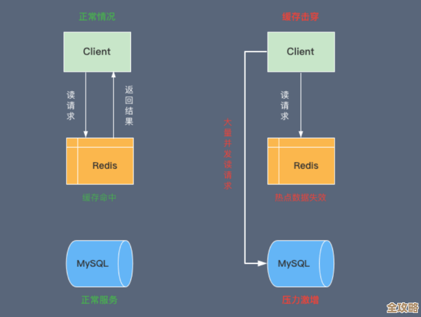 Redis落地那些事儿，怎么更高效用缓存模式来玩转数据存储