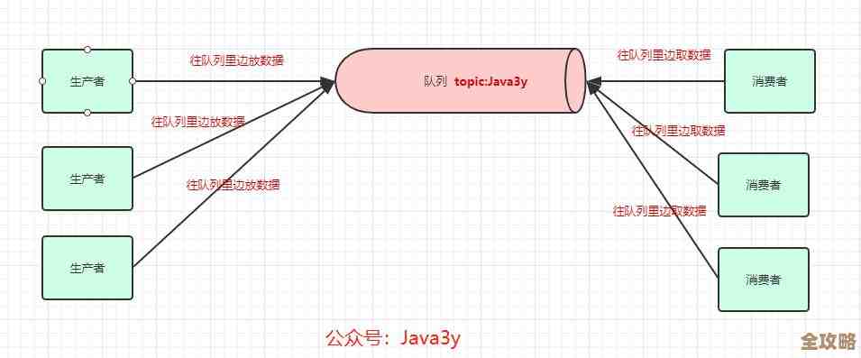 Kafka入门其实没那么难，跟我一步步慢慢来了解它的基本概念和用法吧