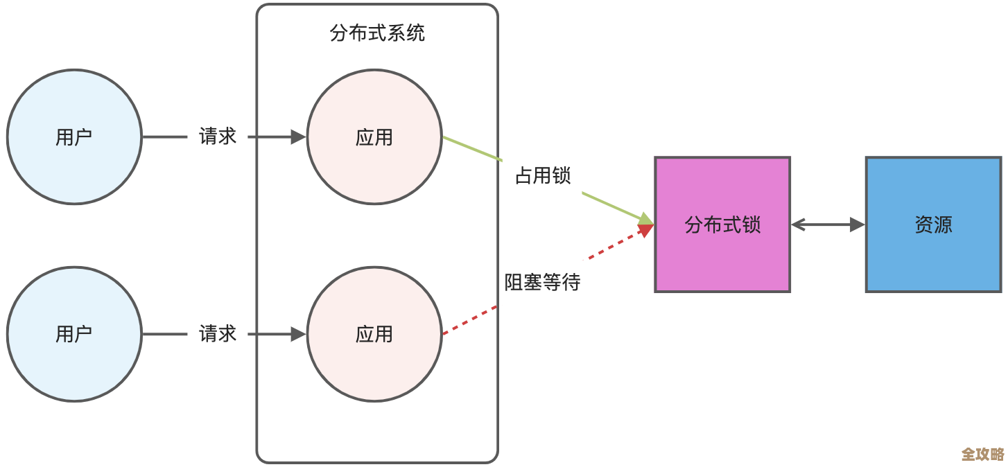 怎么避免Redis被重复请求整得乱七八糟，实用解决办法分享