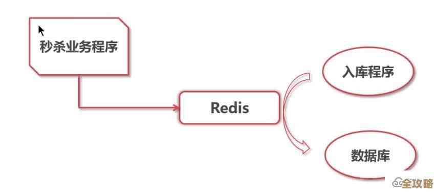 Redis队列怎么查用量从头开始看，实际操作步骤分享