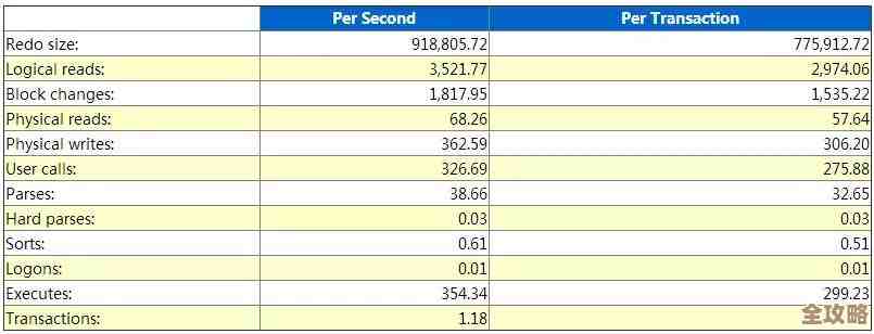 Oracle数据库负载怎么查？分享几个实用又简单的查询小技巧，帮你快速定位问题