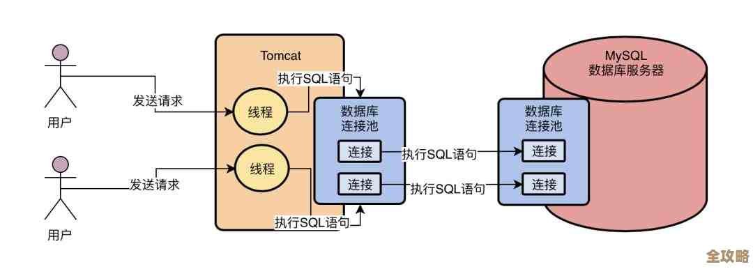 数据库里增删改查那些事儿，怎么做才算靠谱又高效