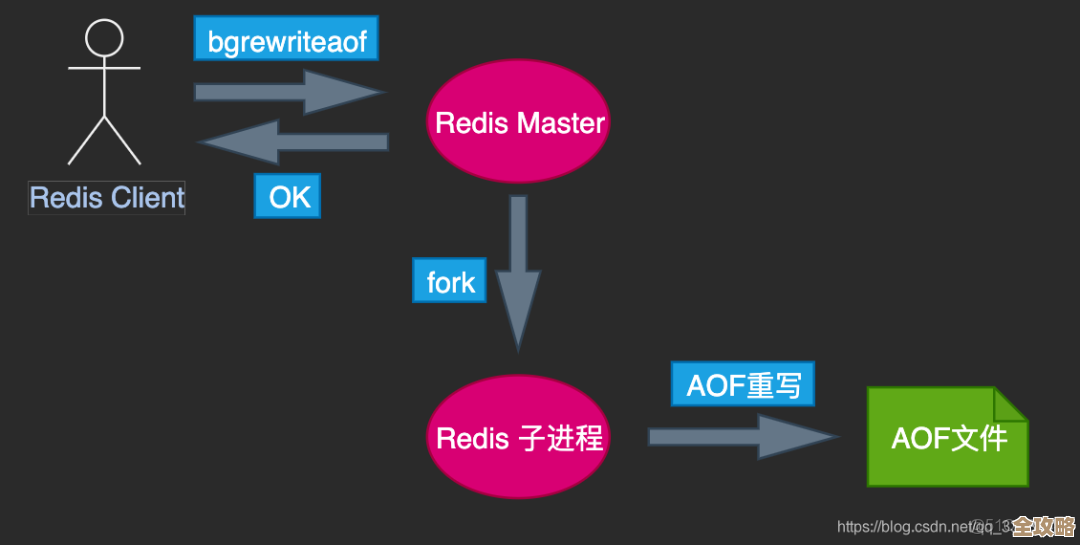 Redis里头怎么搞自增ID，递增id算法那些事儿浅谈