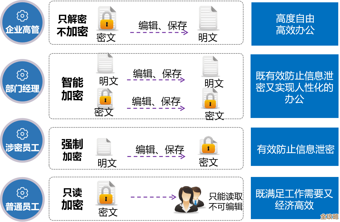 说到底，影子数据泄露真难防，到底有哪些办法能稍微管住它不乱跑呢