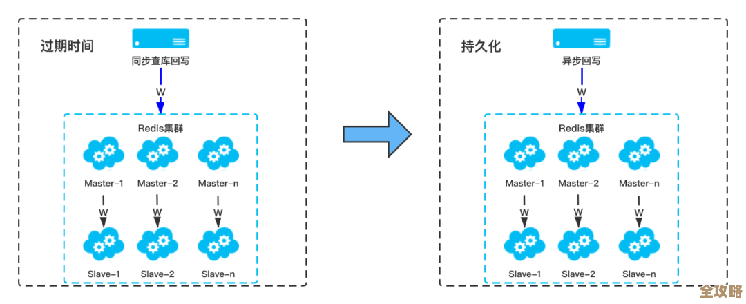 科目级大总账用Redis加速处理，记账效率提升明显，缓存优化很关键