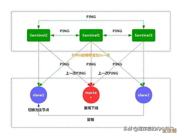 Redis 集群那些事儿，想搞明白它到底是咋回事就得先知道这些东西