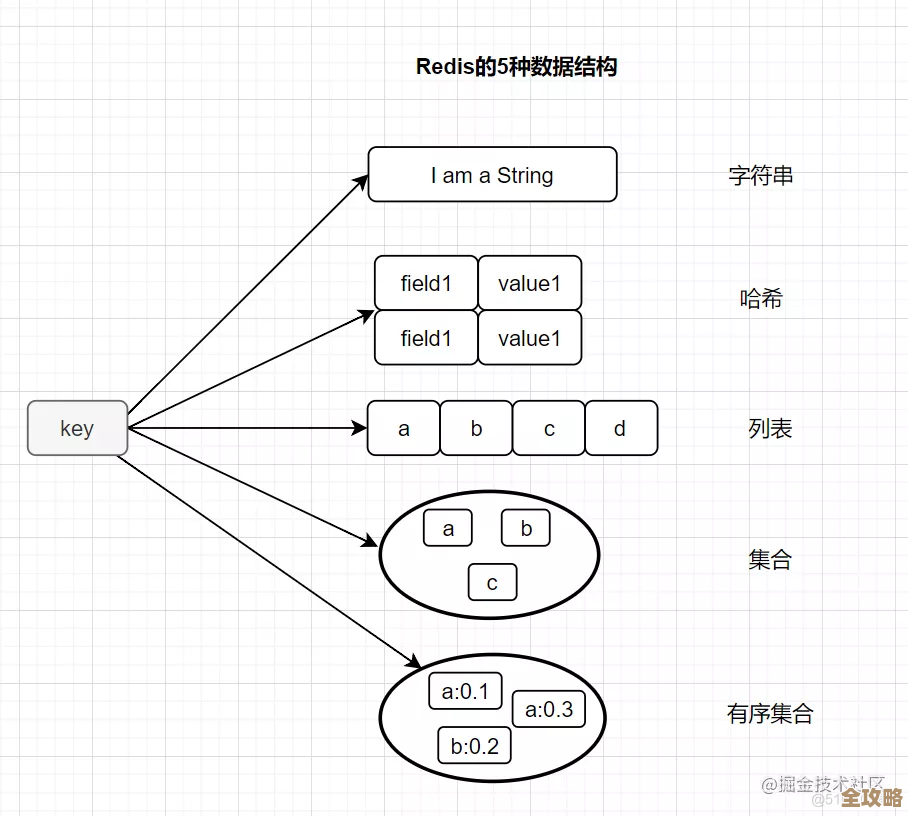 Redis里怎么快速拿到第一条数据，感觉有点绕但其实不难实现