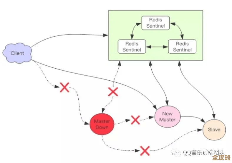 禁止Redis主从同步其实是为了防止安全隐患，避免数据被轻易复制和泄露的必要措施