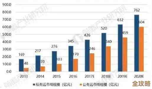 我国云计算产业发展中还面临着不少难题和瓶颈，亟需解决才能更好地突破限制
