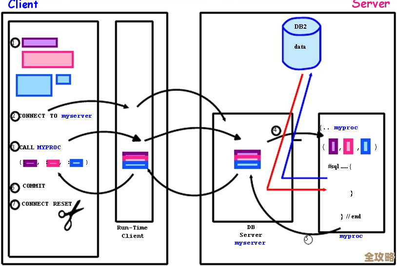 主机DB2存储过程那些事儿，规划怎么做才靠谱，实施中踩过的坑和总结分享