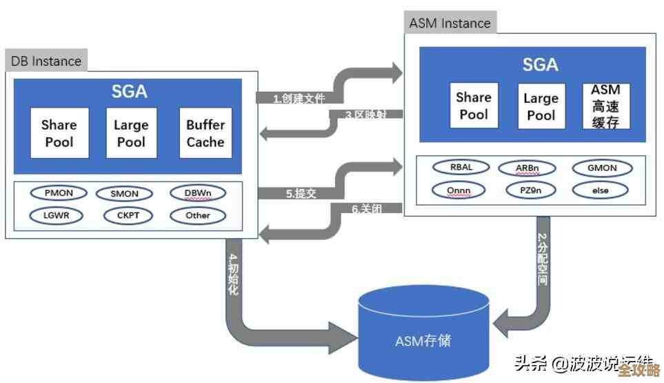 Oracle数据库段管理那些事儿，技巧和经验聊聊再说