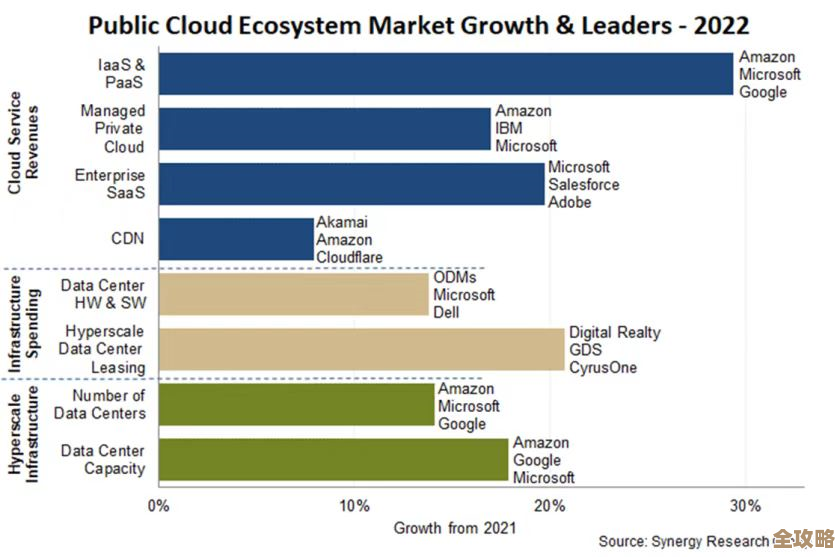 Synergy Research说云服务商赚钱多了，收入涨了不少，市场挺活跃的感觉