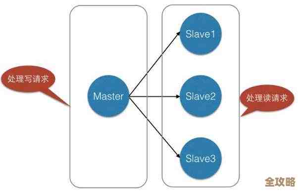 Redis读写分离怎么搞才能又快又稳，性能提升其实没那么难