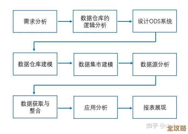数据仓库开发其实没那么难，跟着学一步步搞定也能轻松上手