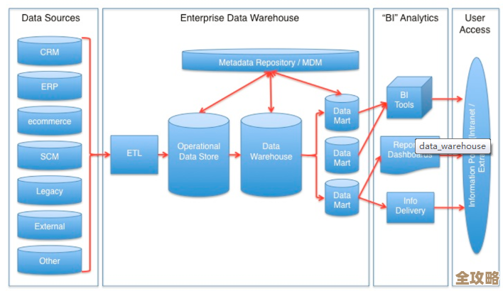 数据仓库开发其实没那么难，跟着学一步步搞定也能轻松上手