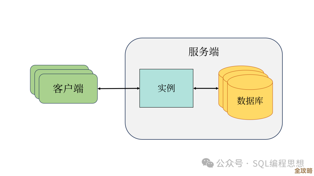 Sybase SQL Server内部是怎么运作的，体系结构那些事儿简单聊聊