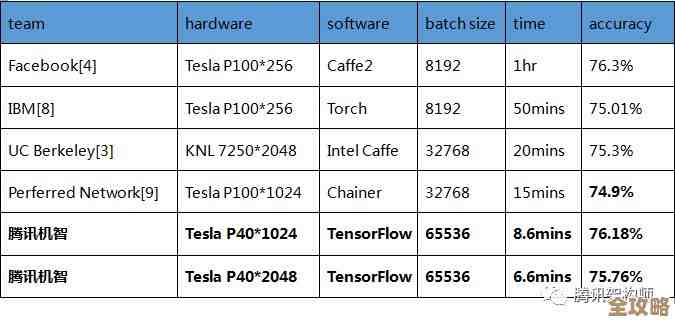 腾讯云又刷新了ImageNet训练速度，2分多钟就搞定，真快啊