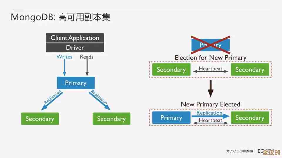 MongoDB Atlas现在能让你在不同云服务商之间搭建数据库集群，灵活又方便