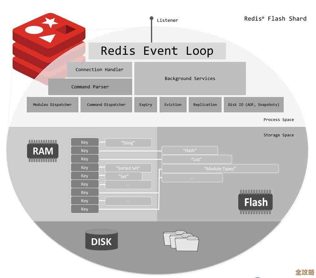 Redis重启那会儿，它到底是怎么突然变得这么厉害的，命令也别忘了用起来