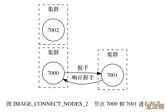 Redis集群搭建最少节点数到底得几个才能稳定运行呢？