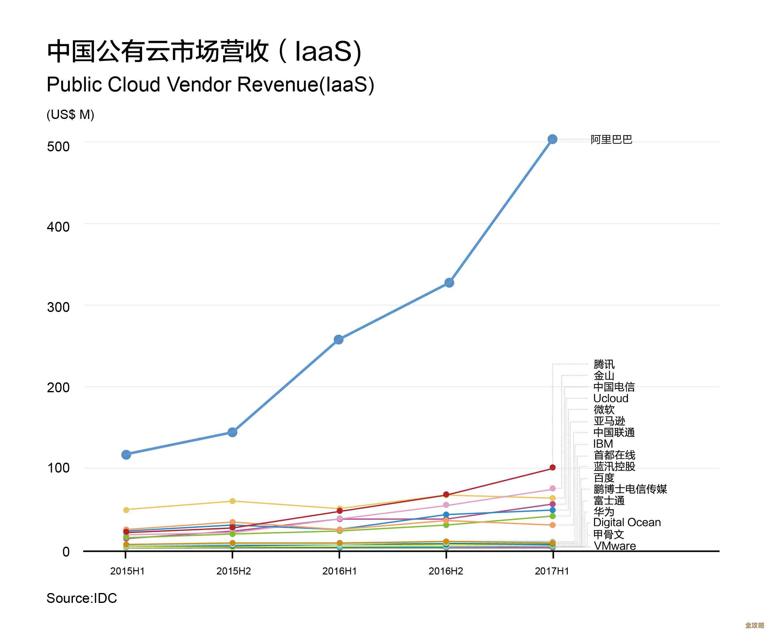 中国视频云市场爆发式增长，阿里云三年稳坐头把交椅不动摇