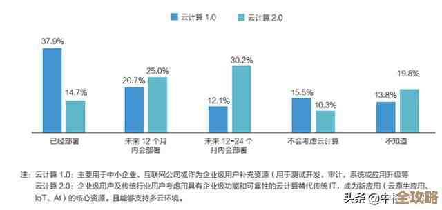 现在企业越来越倾向于多云战略，因为它能带来灵活性和风险分散，适应复杂环境的需求