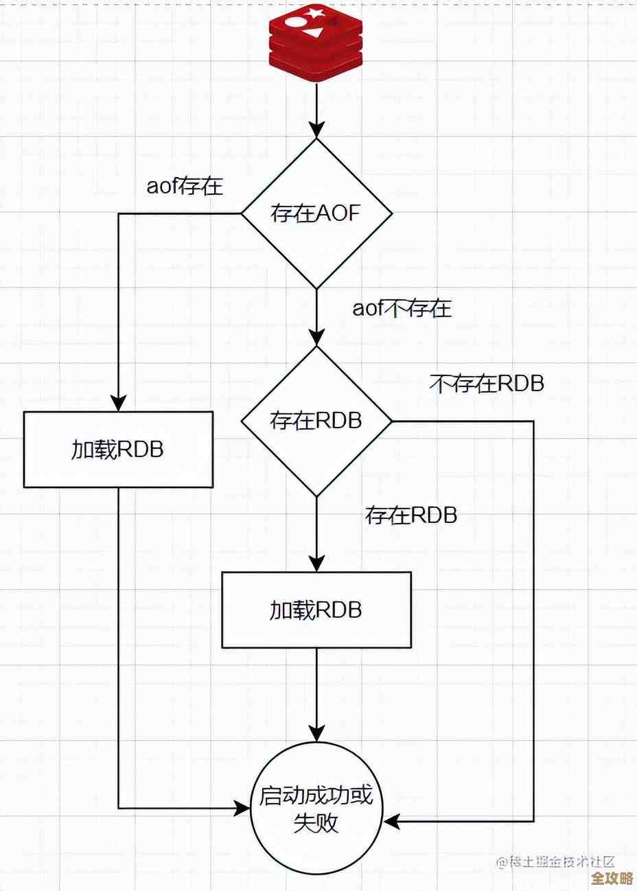 动Redis怎么弄自启动啊，重启也能自动起来那种感觉挺方便的吧