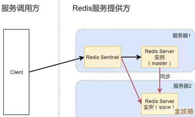 教你一步步快速搞定Redis连接，安装好了到底怎么马上用起来