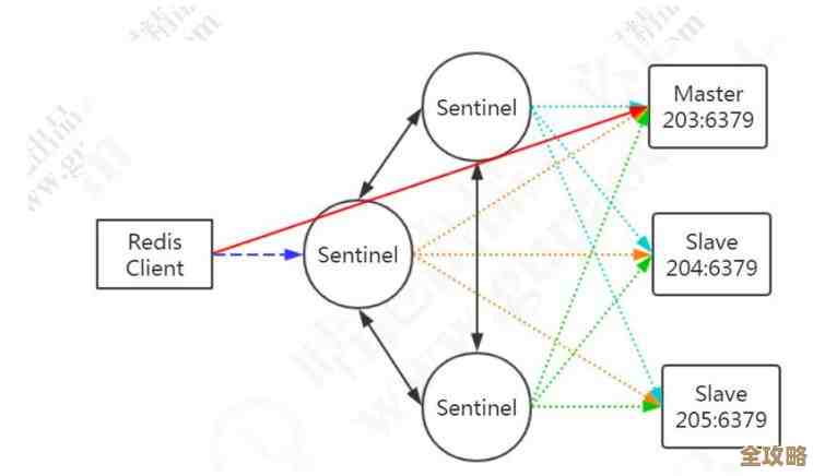 Redis连接哨兵实现分布式系统的高可用和稳定性保障，聊聊那些细节和坑