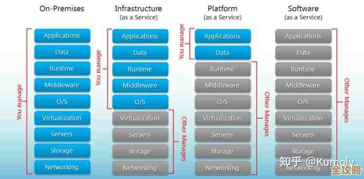云计算架构师其实得懂的那些关键点，别光看技术还要会整合资源
