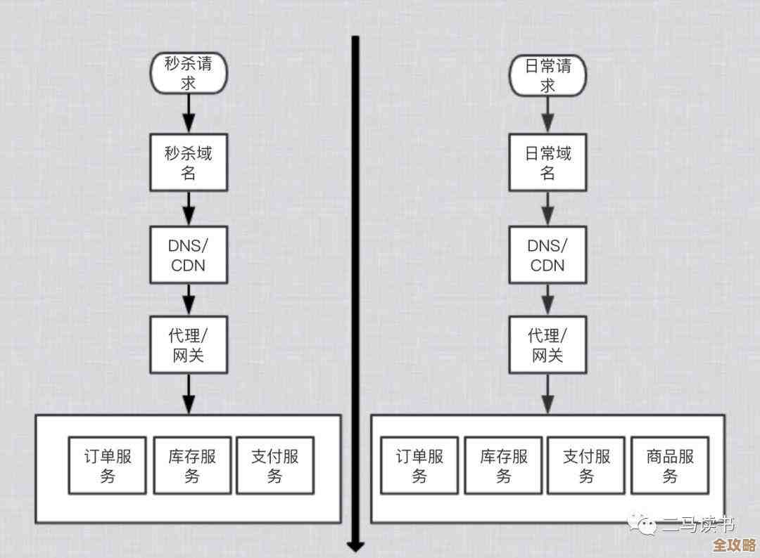 用Redis搞秒杀那事儿，性能和实现细节聊聊吧