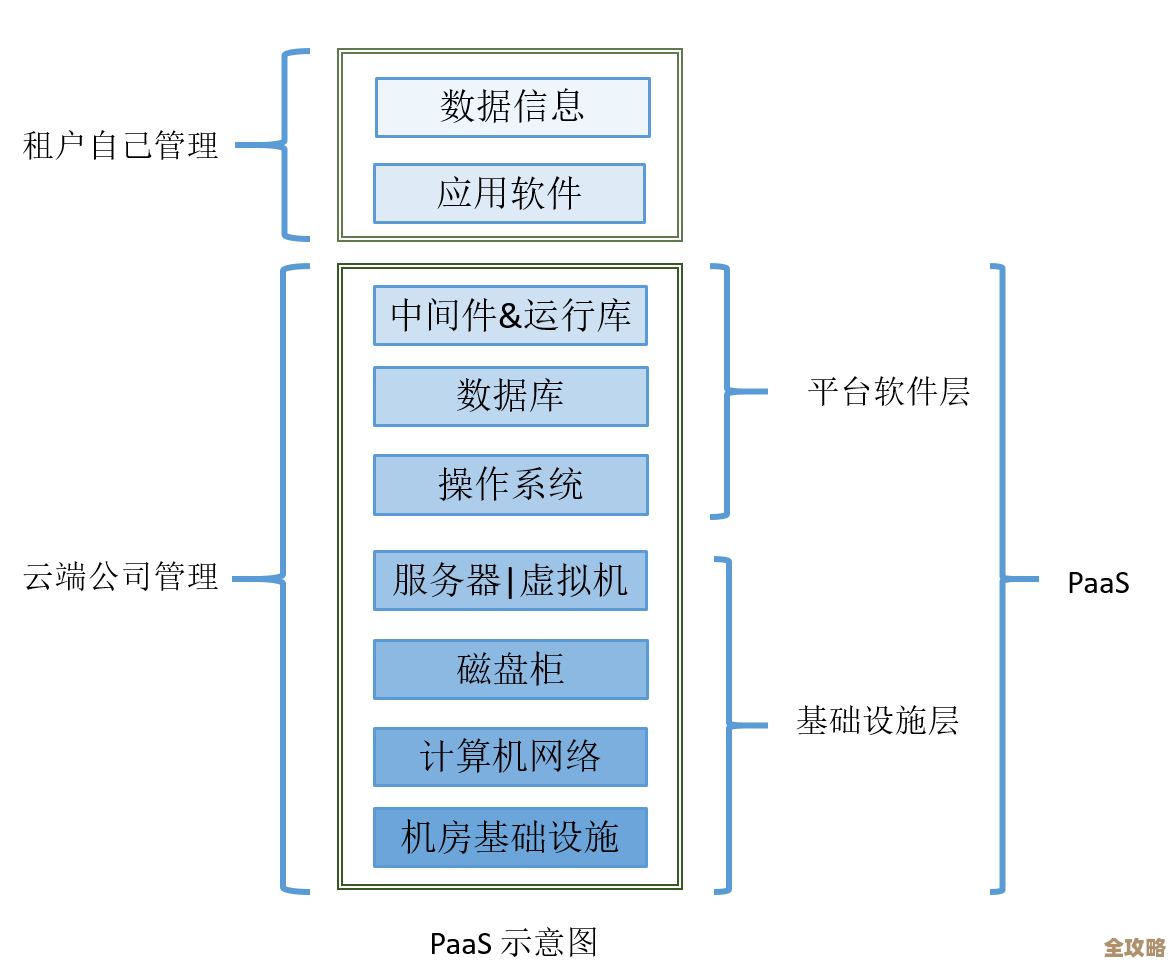 云计算那些事儿，IaaS、PaaS、SaaS还有GCP AWS微软到底啥区别？