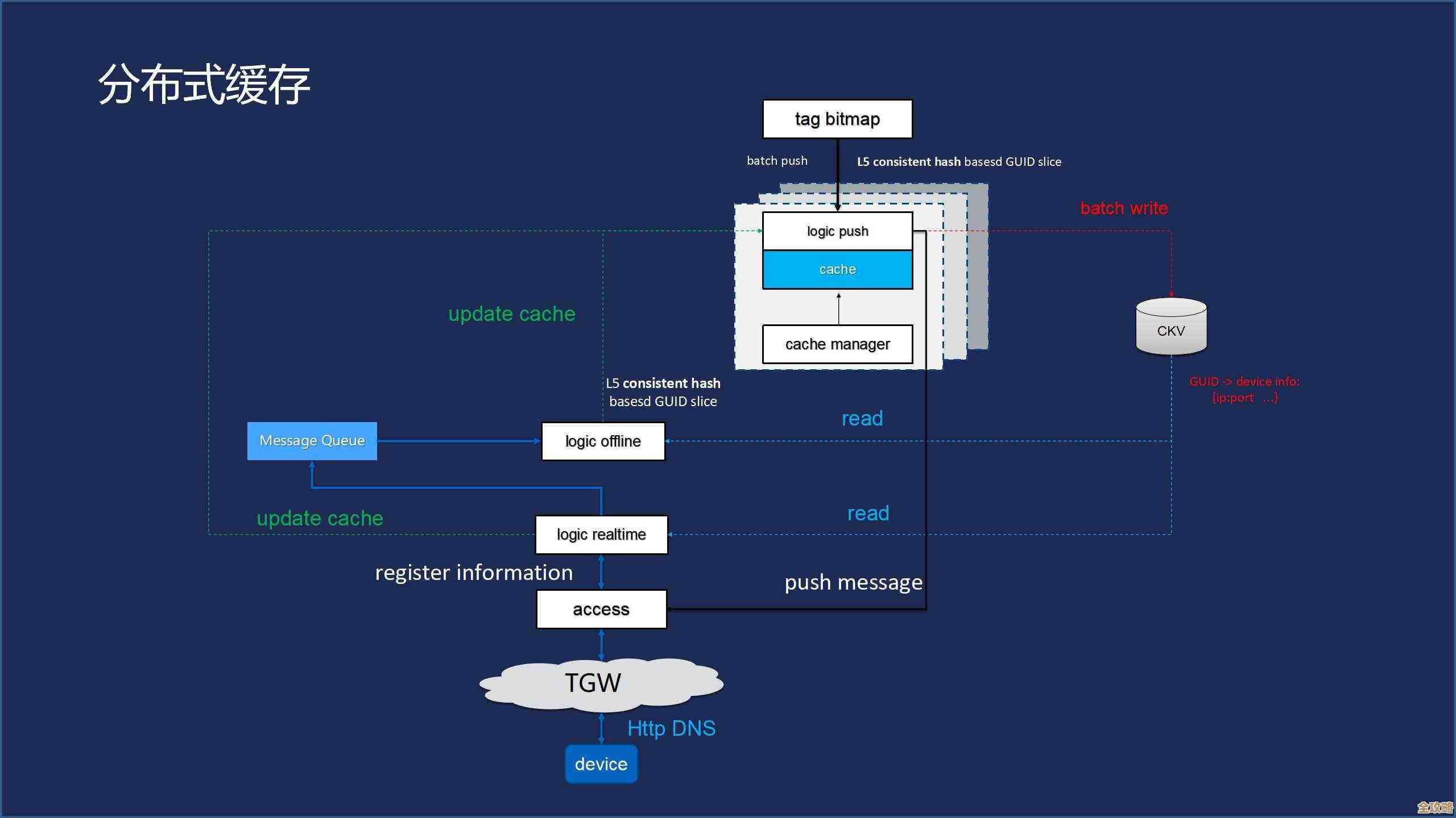 Redis怎么绑本地端口才能更快访问，简单又实用的技巧分享