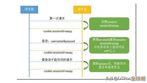 Redis实时请求怎么查看啊，具体请求信息又该咋弄才好呢？