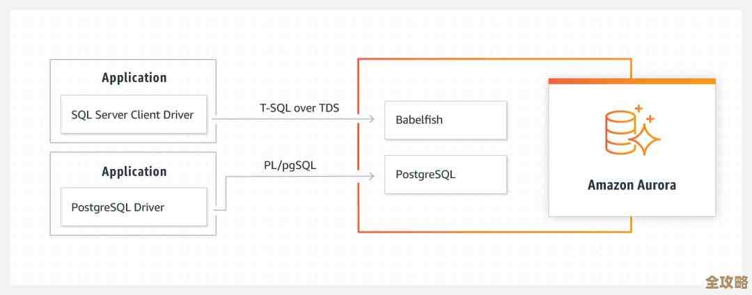 SQL Server里游标用法那些坑和得注意的地方讲讲