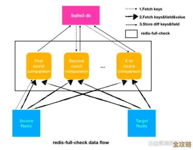 Redis百万级数据一致性性能探讨，聊聊那些完美背后的挑战和细节