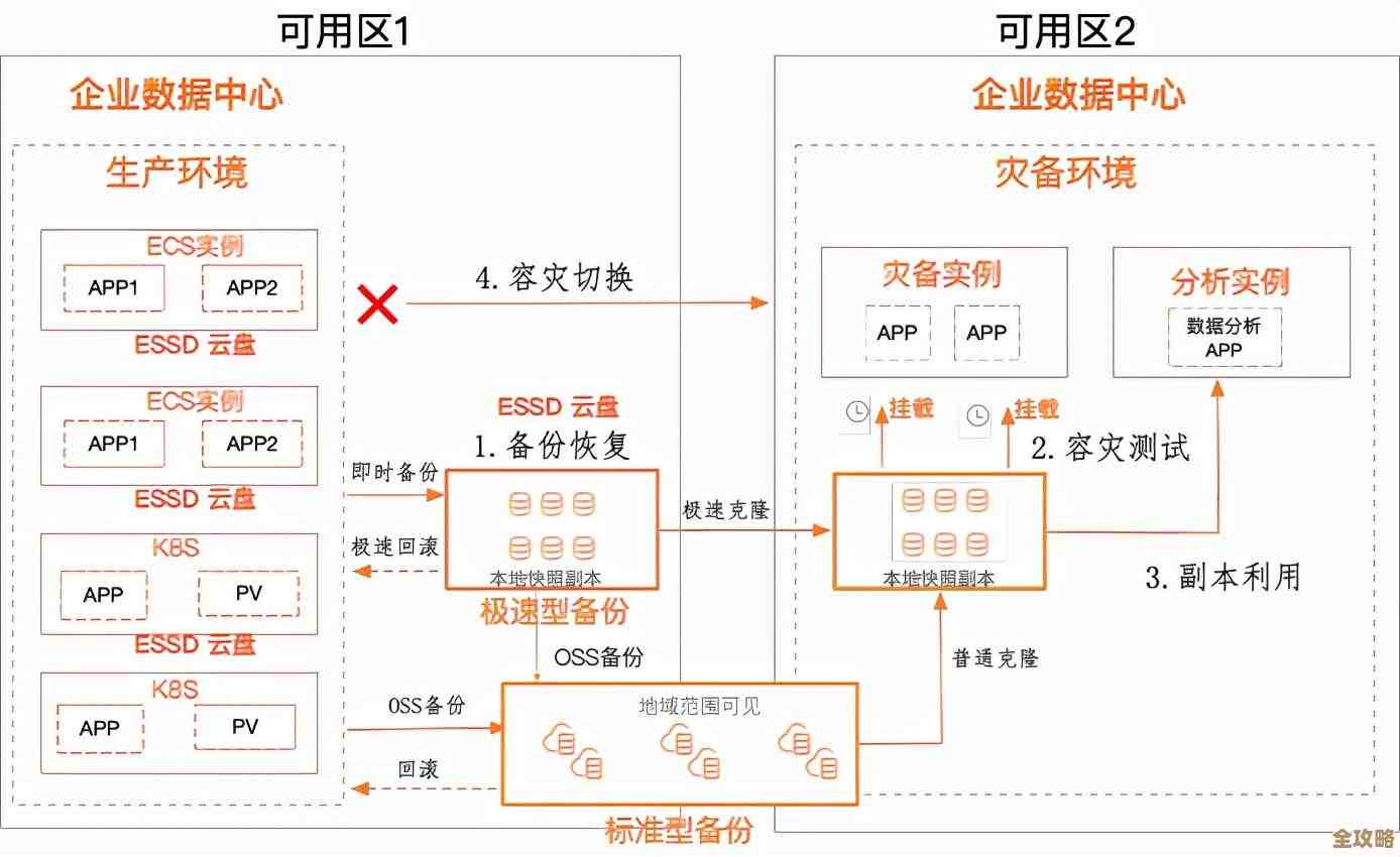 阿里云快照变了不少，这些变化你得赶紧了解，不然用起来可能会懵