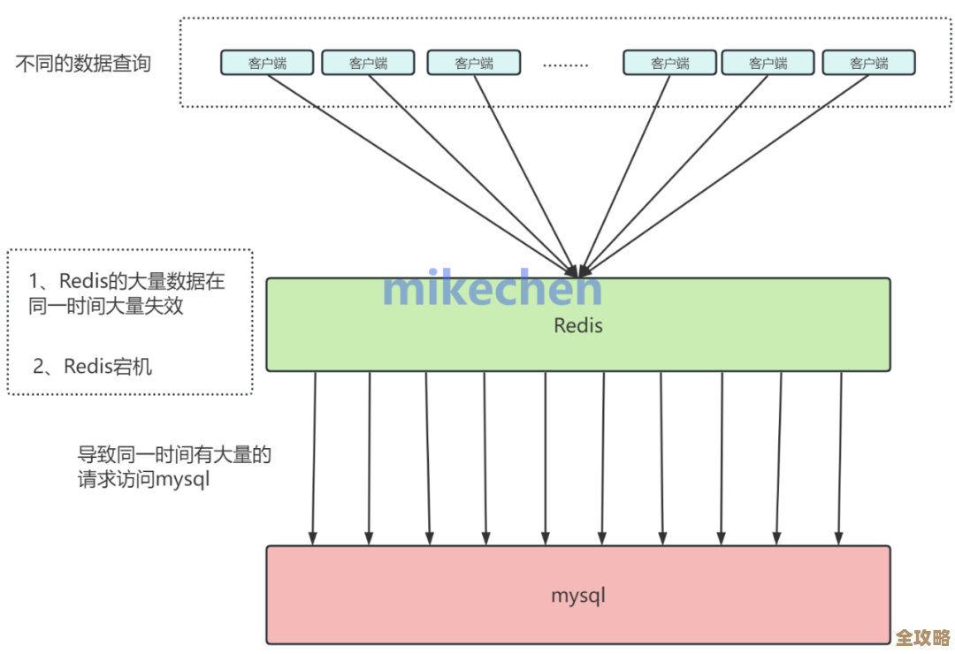 Redis缓存数据量爆炸后，怎么优化才不崩溃，聊聊大规模缓存那些事儿
