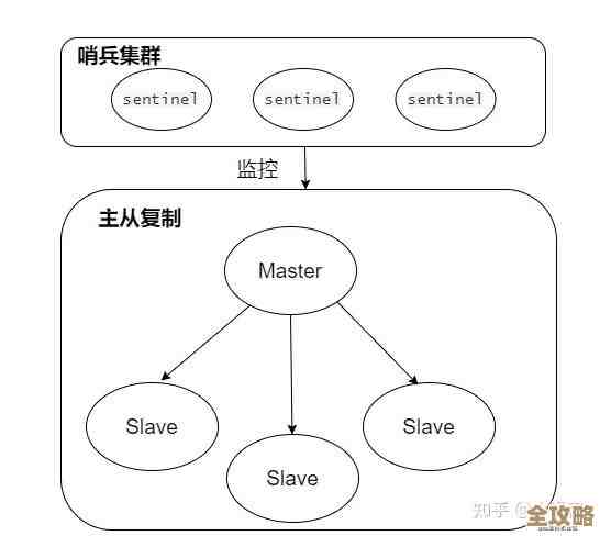 Redis里怎么快速知道到底有几个哨兵在监控，查哨兵数量的方法分享