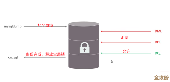 SQL Server里各种资源锁到底是咋回事，搞懂这些锁模式才能不慌