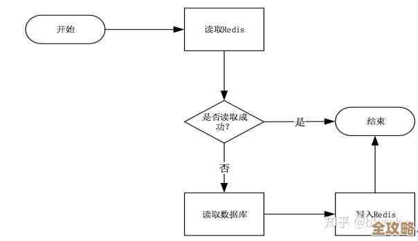 用Redis来搞定用户信息读取，流程其实可以更简单点儿
