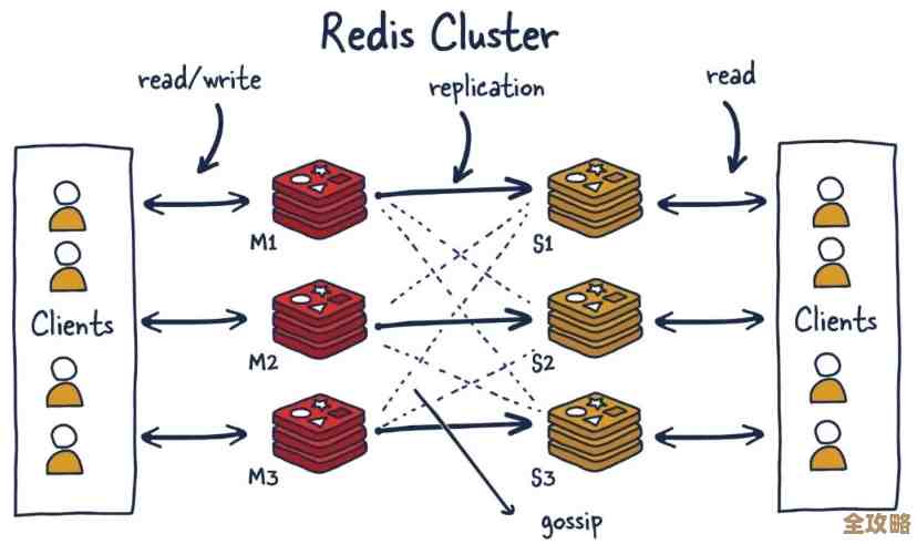 Redis集群单台不行，单数台也有问题，咋整才靠谱呢
