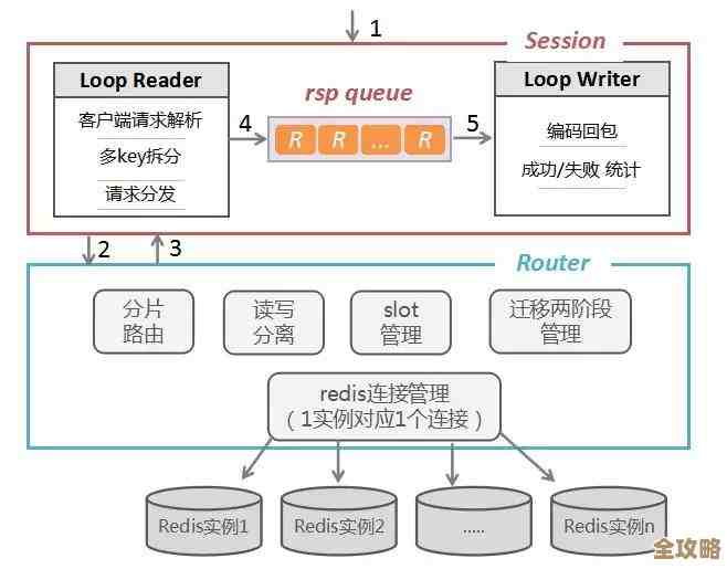 停止Redis集群运行时遇到安全检查异常该怎么处理，停redis集群操作要注意啥
