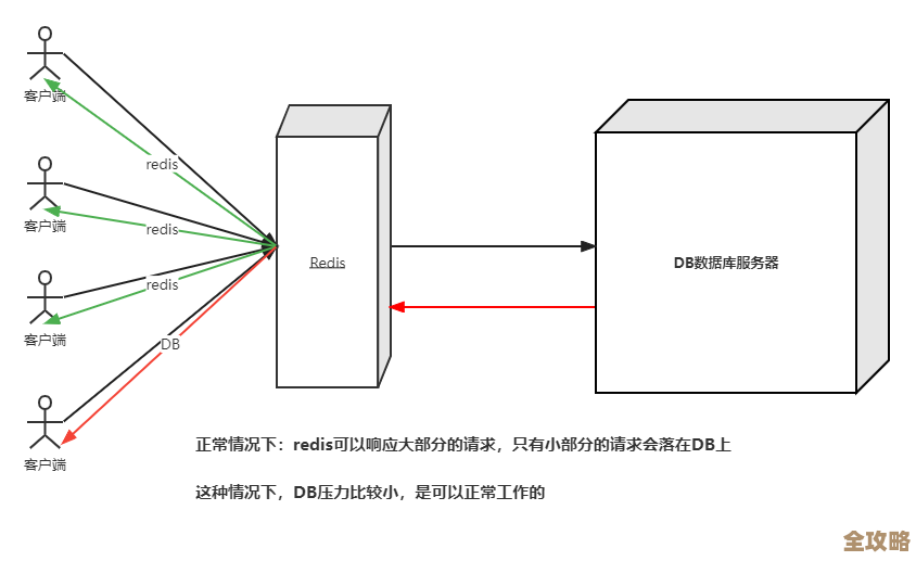 Redis连接数爆炸了怎么办，教你几招缓解超高连接压力