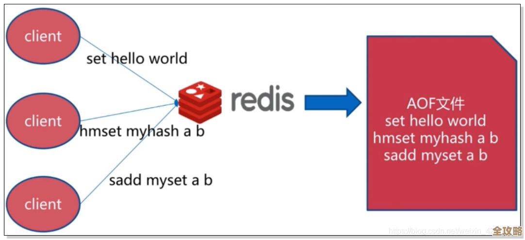 Redis那些竞争对手们到底谁更厉害，市场上各种选择乱成一锅粥