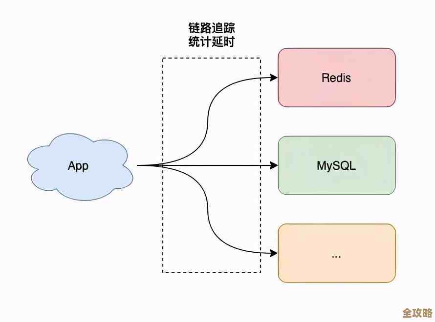 用Redis缓存来加速项目性能，缓存真的是效率提升的秘密武器吗？