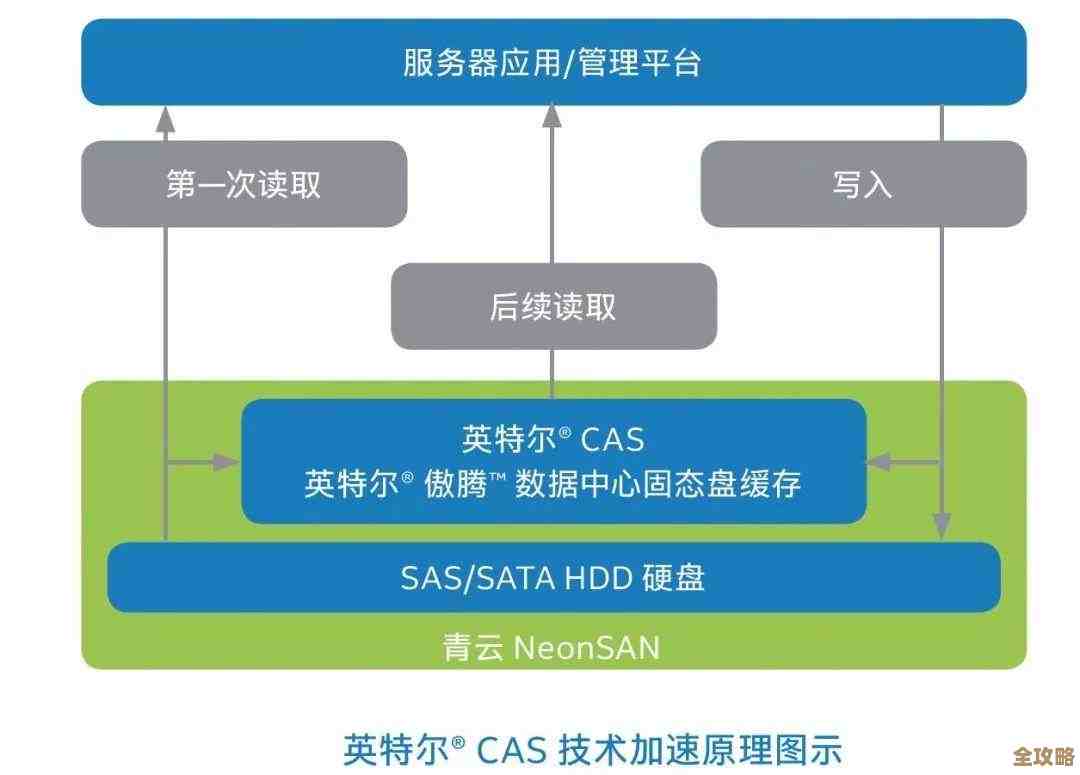 青云存储这次升级挺厉害的，自家研发的QingStor U10000好像能让数据用得更溜更多潜力被挖出来了