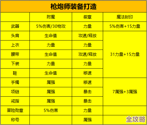 dnf枪炮装备部位重要顺序怎么排，伤害和生存哪个先