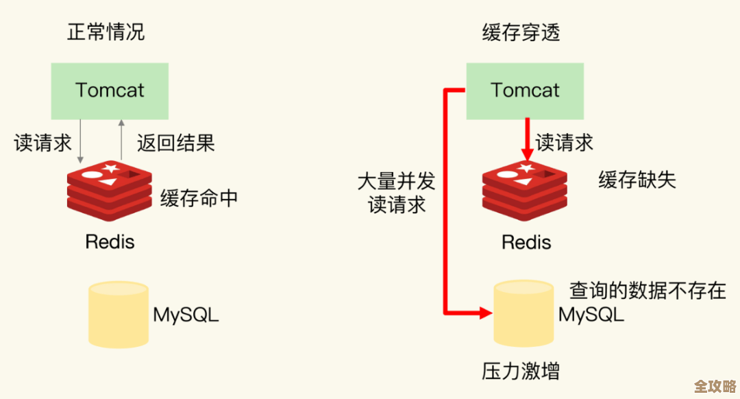 Redis被动淘汰了，接下来到底该怎么应对和调整才好呢？
