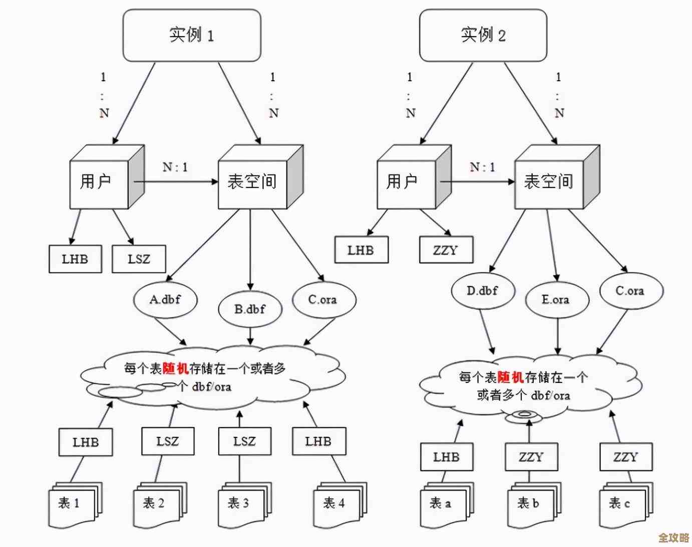 想知道Oracle里表空间用多少了怎么查才方便又快点